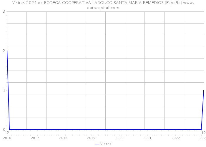 Visitas 2024 de BODEGA COOPERATIVA LAROUCO SANTA MARIA REMEDIOS (España) 