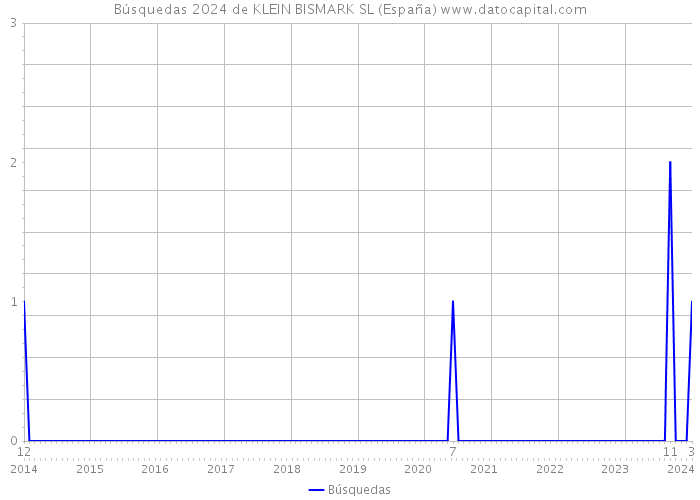 Búsquedas 2024 de KLEIN BISMARK SL (España) 