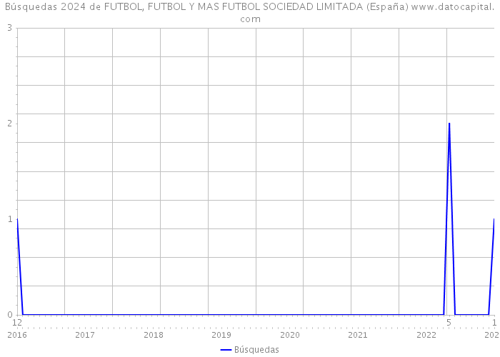 Búsquedas 2024 de FUTBOL, FUTBOL Y MAS FUTBOL SOCIEDAD LIMITADA (España) 