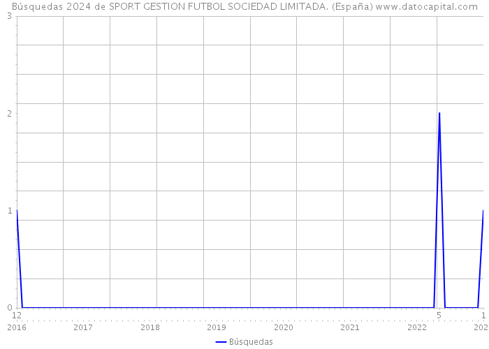 Búsquedas 2024 de SPORT GESTION FUTBOL SOCIEDAD LIMITADA. (España) 