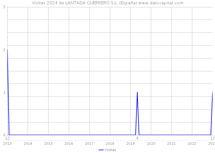 Visitas 2024 de LANTADA GUERRERO S.L. (España) 