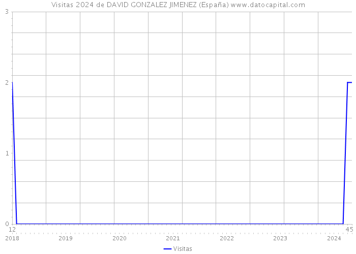 Visitas 2024 de DAVID GONZALEZ JIMENEZ (España) 