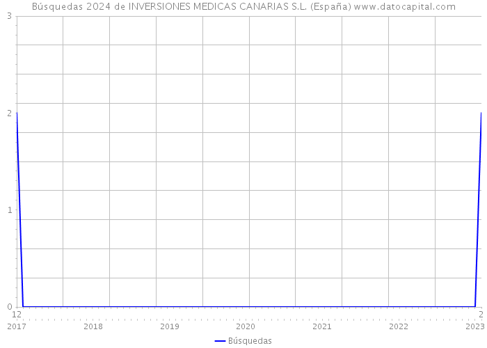 Búsquedas 2024 de INVERSIONES MEDICAS CANARIAS S.L. (España) 