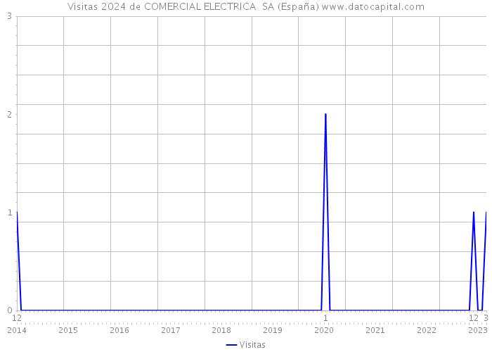 Visitas 2024 de COMERCIAL ELECTRICA SA (España) 