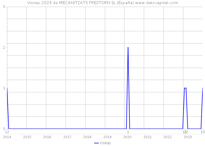 Visitas 2024 de MECANITZATS FRESTORN SL (España) 