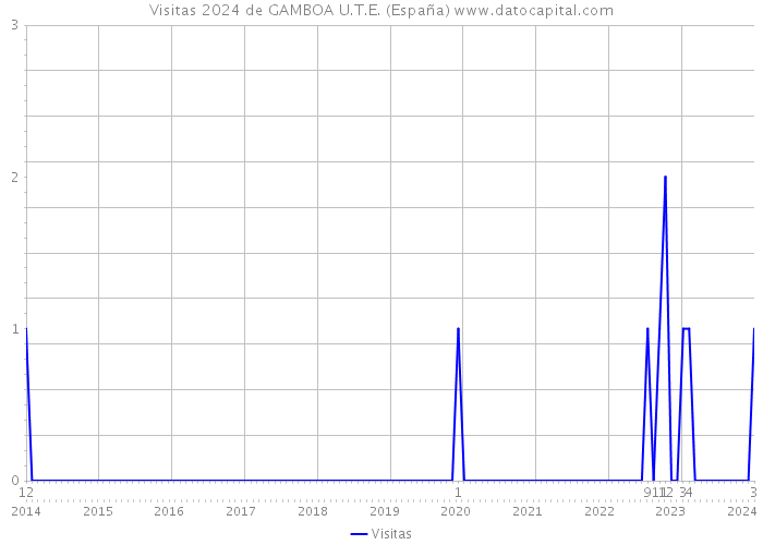 Visitas 2024 de GAMBOA U.T.E. (España) 
