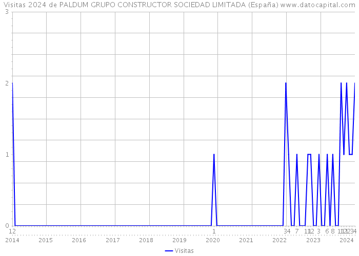 Visitas 2024 de PALDUM GRUPO CONSTRUCTOR SOCIEDAD LIMITADA (España) 