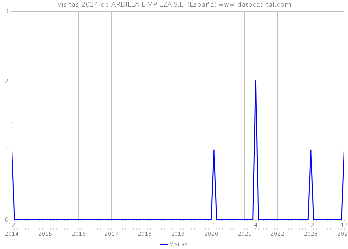 Visitas 2024 de ARDILLA LIMPIEZA S.L. (España) 