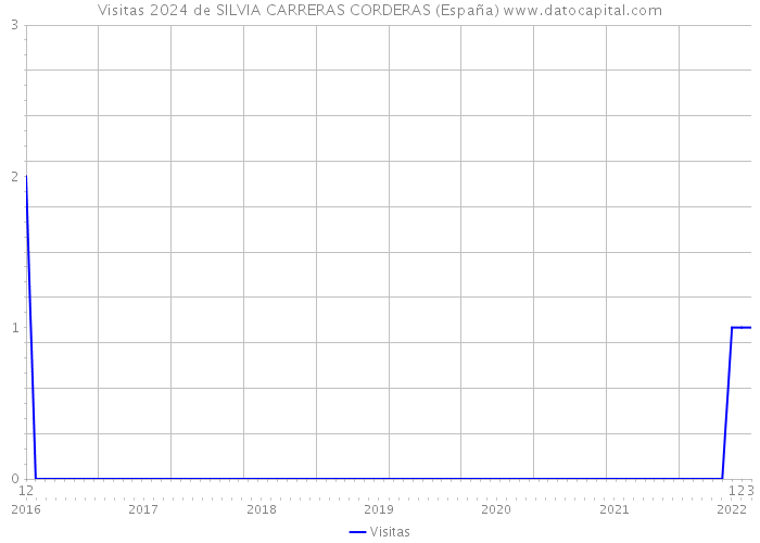 Visitas 2024 de SILVIA CARRERAS CORDERAS (España) 