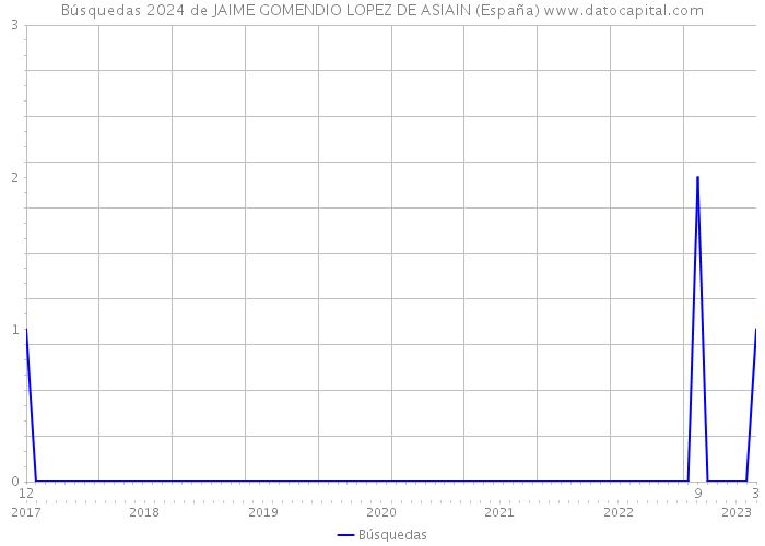Búsquedas 2024 de JAIME GOMENDIO LOPEZ DE ASIAIN (España) 