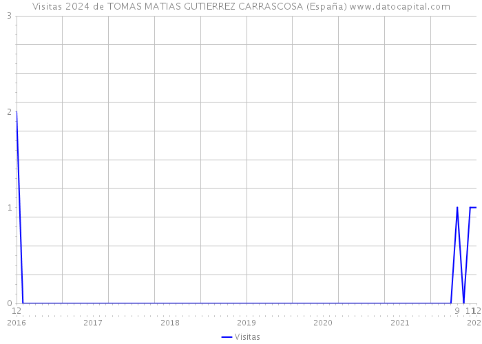 Visitas 2024 de TOMAS MATIAS GUTIERREZ CARRASCOSA (España) 