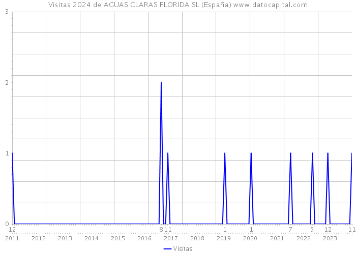 Visitas 2024 de AGUAS CLARAS FLORIDA SL (España) 