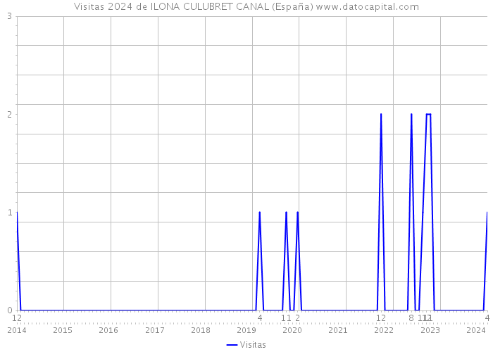 Visitas 2024 de ILONA CULUBRET CANAL (España) 