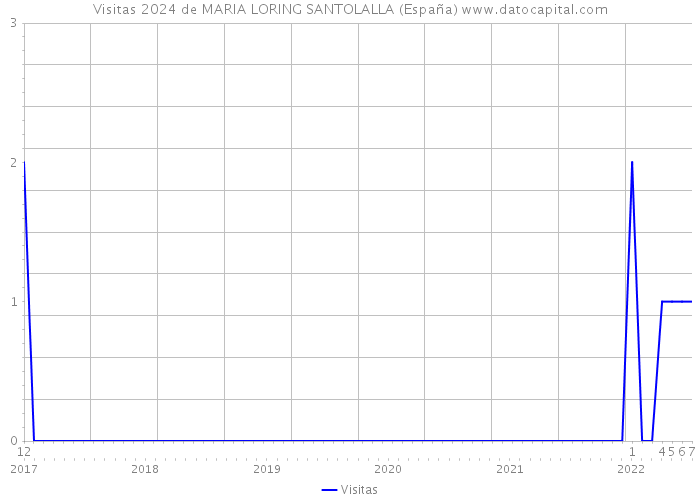 Visitas 2024 de MARIA LORING SANTOLALLA (España) 