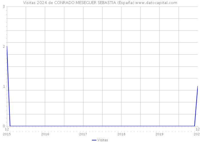 Visitas 2024 de CONRADO MESEGUER SEBASTIA (España) 