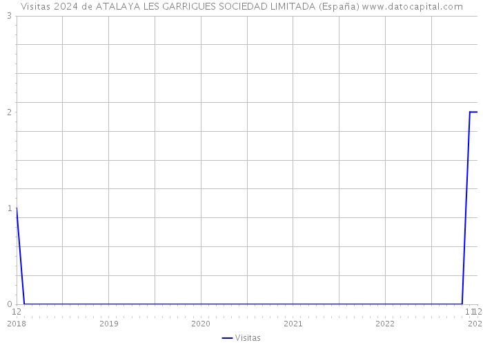 Visitas 2024 de ATALAYA LES GARRIGUES SOCIEDAD LIMITADA (España) 