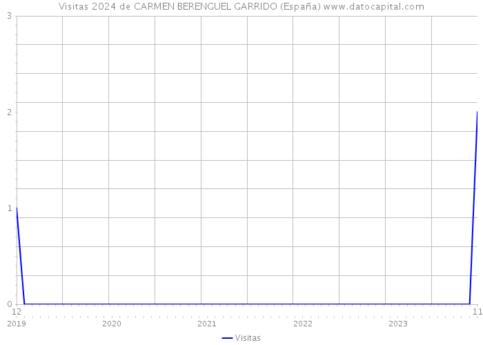 Visitas 2024 de CARMEN BERENGUEL GARRIDO (España) 