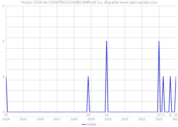 Visitas 2024 de CONSTRUCCIONES AMPLUS S.L. (España) 