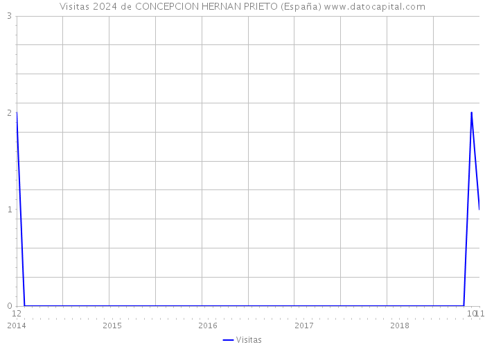 Visitas 2024 de CONCEPCION HERNAN PRIETO (España) 