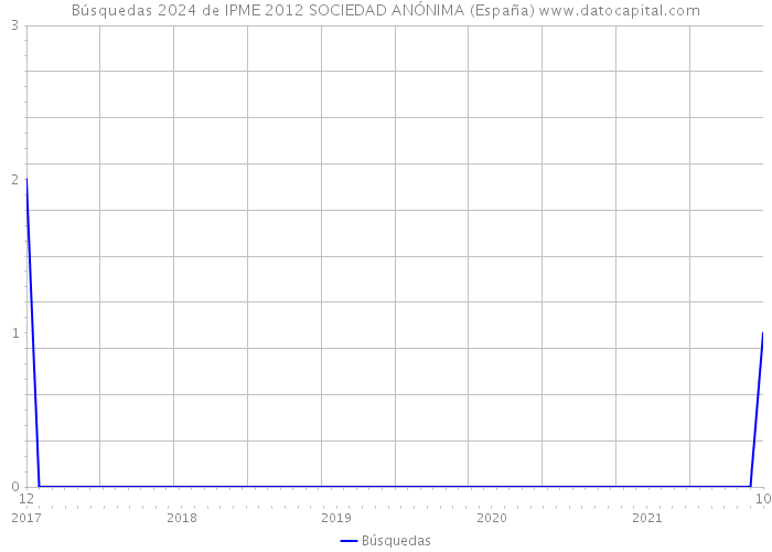 Búsquedas 2024 de IPME 2012 SOCIEDAD ANÓNIMA (España) 