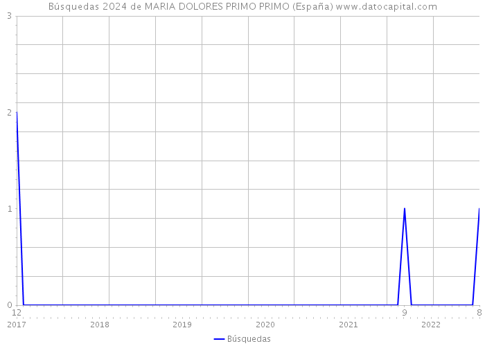 Búsquedas 2024 de MARIA DOLORES PRIMO PRIMO (España) 