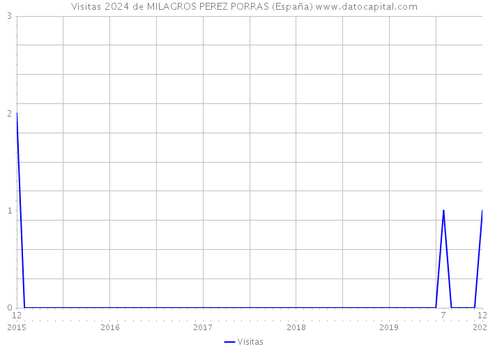 Visitas 2024 de MILAGROS PEREZ PORRAS (España) 