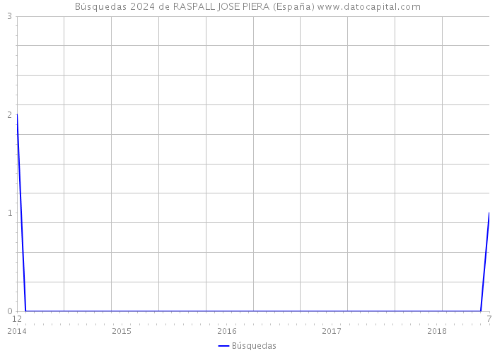 Búsquedas 2024 de RASPALL JOSE PIERA (España) 