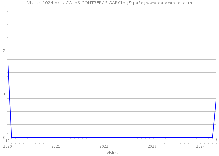 Visitas 2024 de NICOLAS CONTRERAS GARCIA (España) 