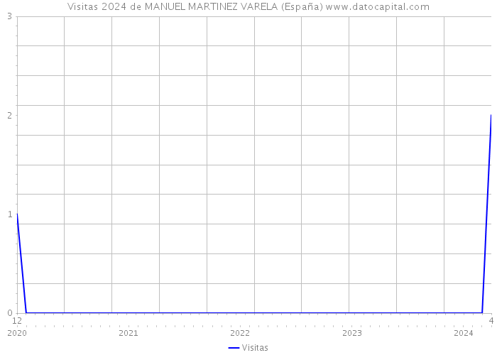 Visitas 2024 de MANUEL MARTINEZ VARELA (España) 