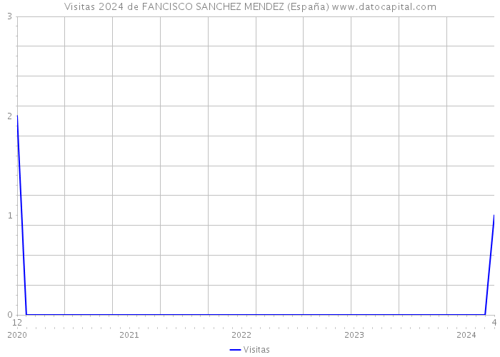Visitas 2024 de FANCISCO SANCHEZ MENDEZ (España) 