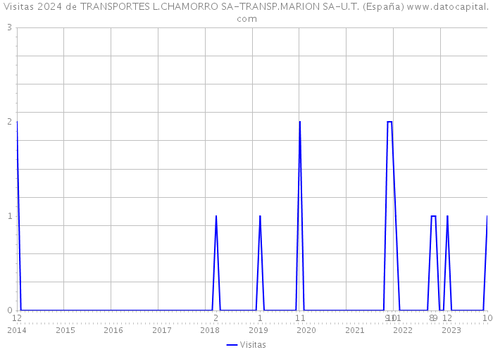 Visitas 2024 de TRANSPORTES L.CHAMORRO SA-TRANSP.MARION SA-U.T. (España) 