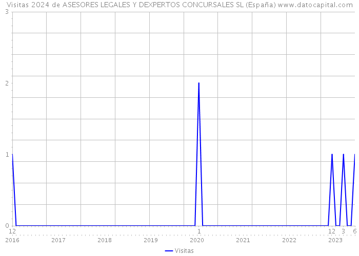 Visitas 2024 de ASESORES LEGALES Y DEXPERTOS CONCURSALES SL (España) 
