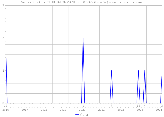 Visitas 2024 de CLUB BALONMANO REDOVAN (España) 