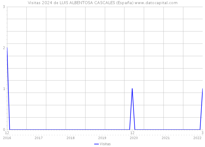 Visitas 2024 de LUIS ALBENTOSA CASCALES (España) 