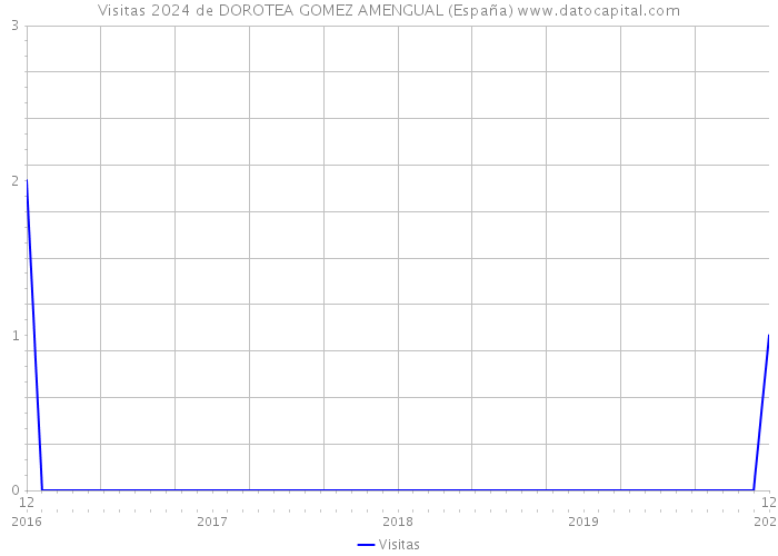 Visitas 2024 de DOROTEA GOMEZ AMENGUAL (España) 