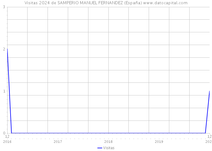 Visitas 2024 de SAMPERIO MANUEL FERNANDEZ (España) 