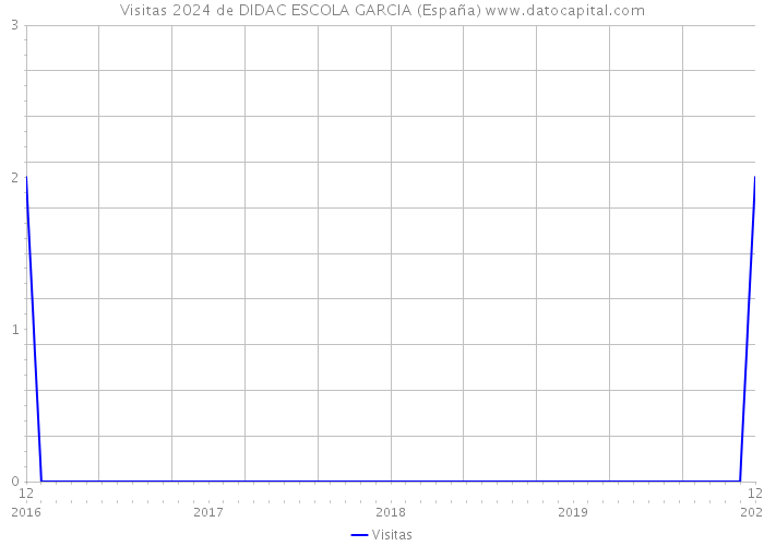Visitas 2024 de DIDAC ESCOLA GARCIA (España) 