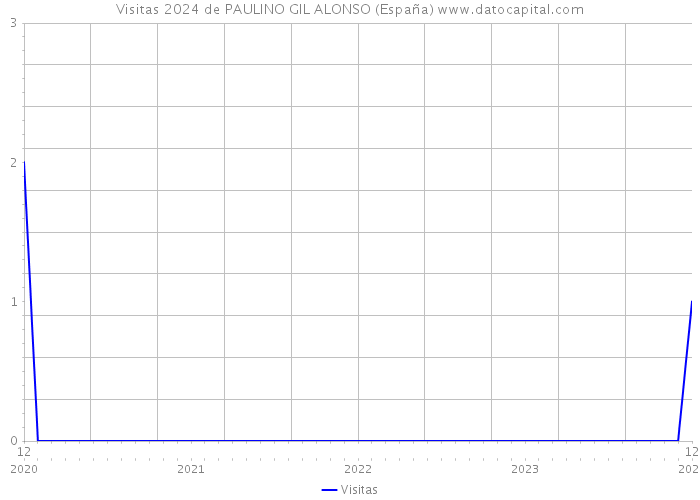 Visitas 2024 de PAULINO GIL ALONSO (España) 