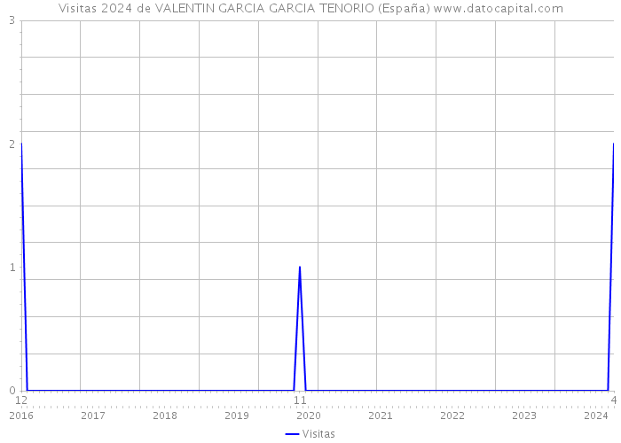 Visitas 2024 de VALENTIN GARCIA GARCIA TENORIO (España) 