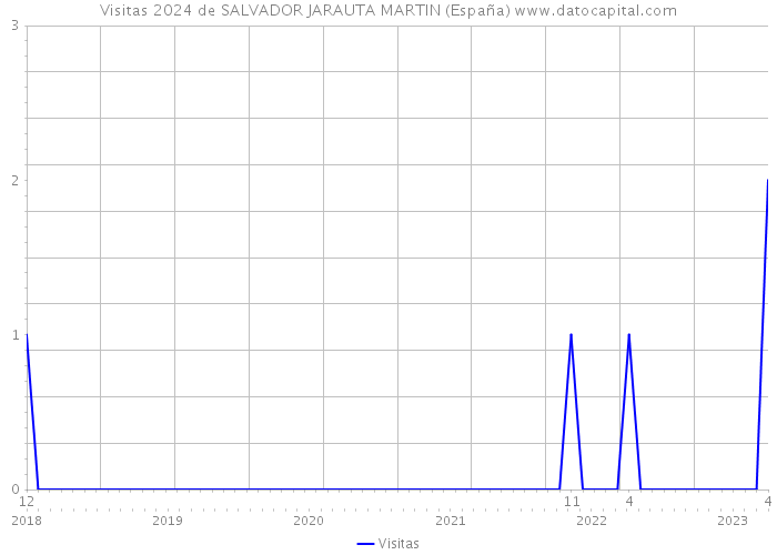 Visitas 2024 de SALVADOR JARAUTA MARTIN (España) 