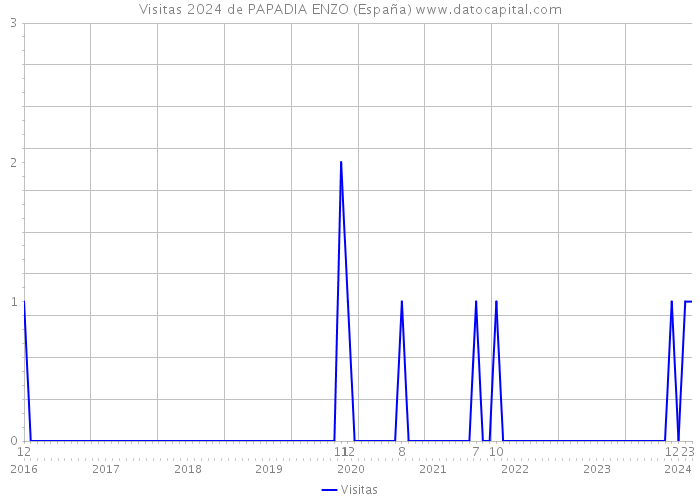 Visitas 2024 de PAPADIA ENZO (España) 