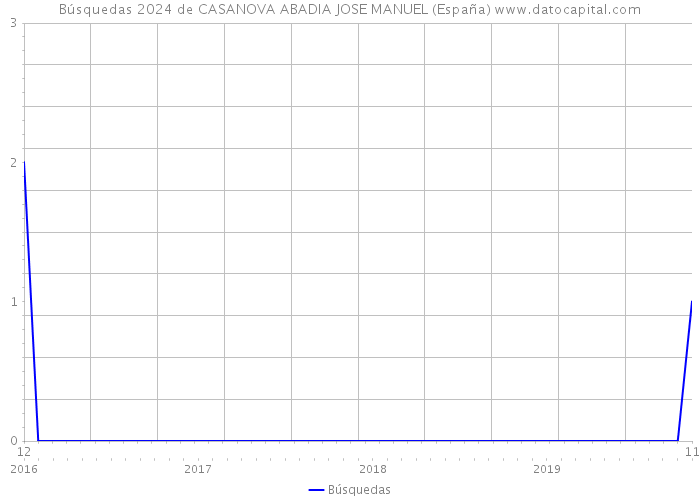 Búsquedas 2024 de CASANOVA ABADIA JOSE MANUEL (España) 