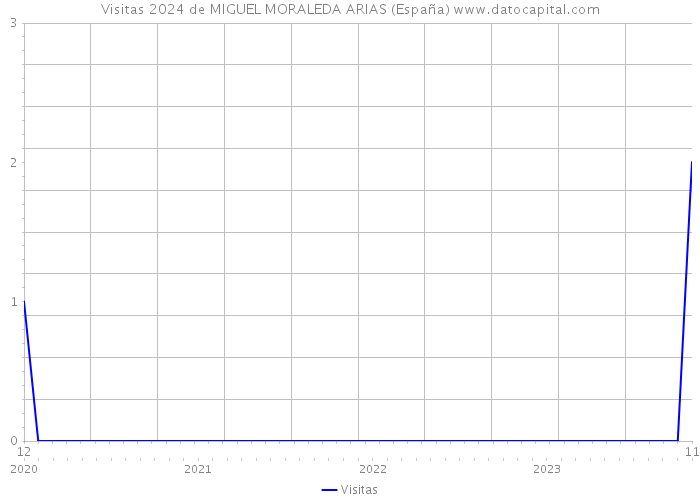 Visitas 2024 de MIGUEL MORALEDA ARIAS (España) 
