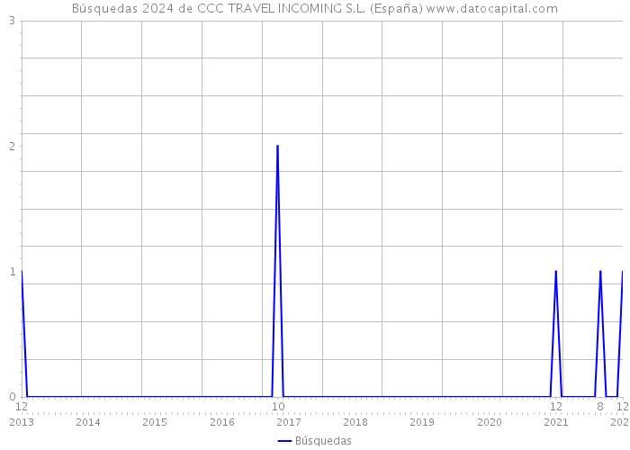 Búsquedas 2024 de CCC TRAVEL INCOMING S.L. (España) 