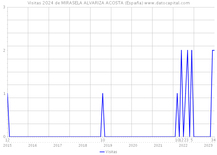 Visitas 2024 de MIRASELA ALVARIZA ACOSTA (España) 