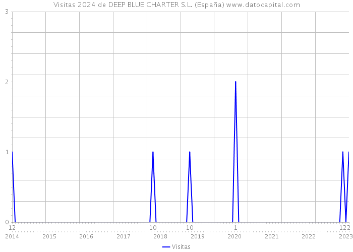 Visitas 2024 de DEEP BLUE CHARTER S.L. (España) 