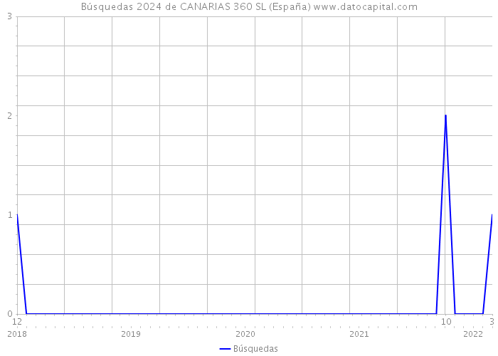 Búsquedas 2024 de CANARIAS 360 SL (España) 