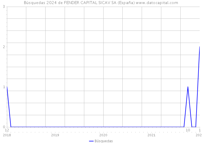 Búsquedas 2024 de FENDER CAPITAL SICAV SA (España) 