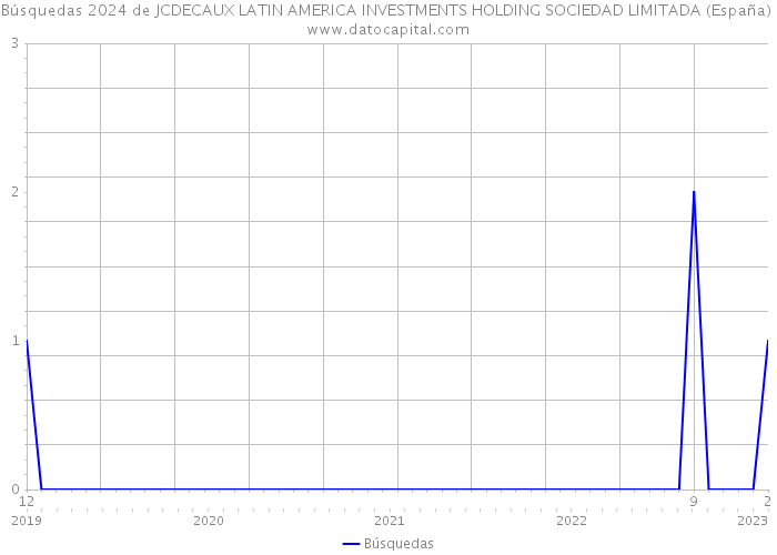 Búsquedas 2024 de JCDECAUX LATIN AMERICA INVESTMENTS HOLDING SOCIEDAD LIMITADA (España) 