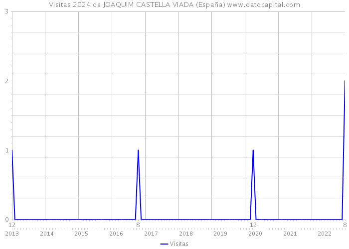 Visitas 2024 de JOAQUIM CASTELLA VIADA (España) 